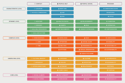 a grid of colorful labeled blocks that are the xdf factors grid